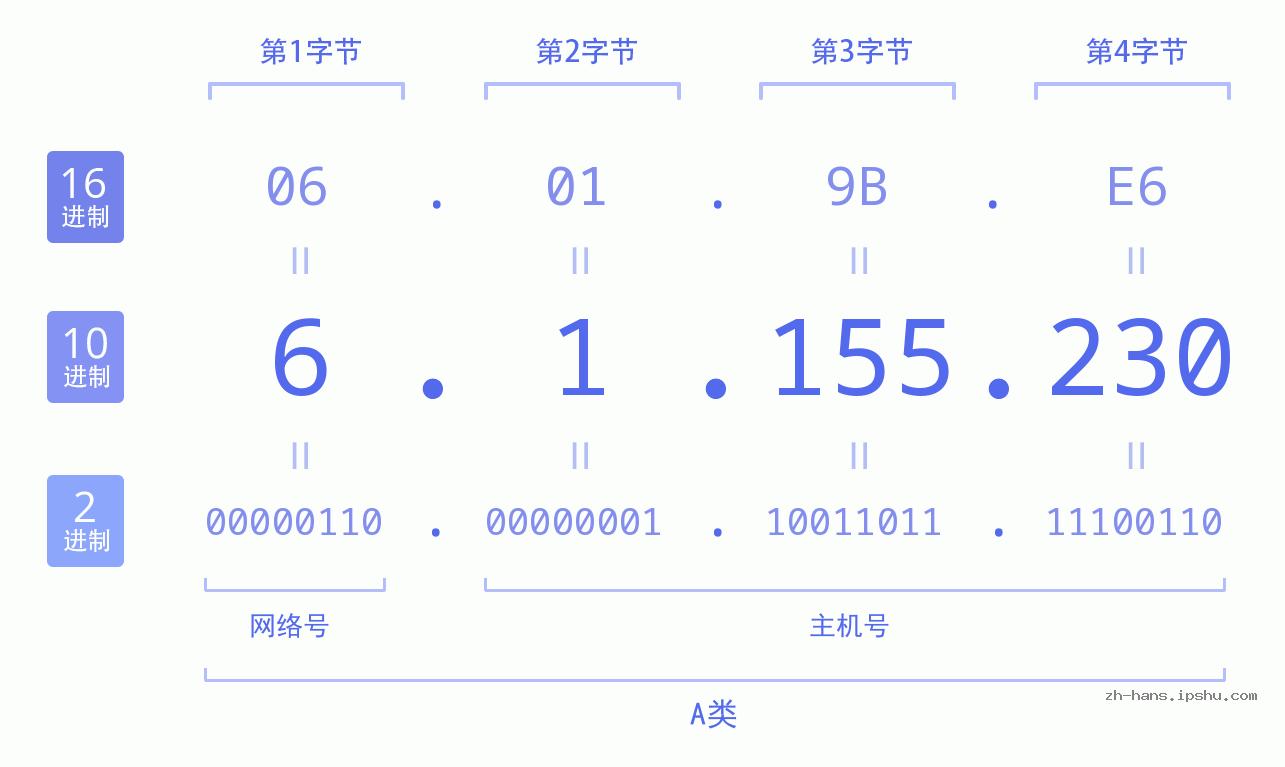 IP地址:6.1.155.230 数据结构图 二进制 十进制 十六进制 IPv4: 6.1.155.230 网络类型 网络号 主机号
