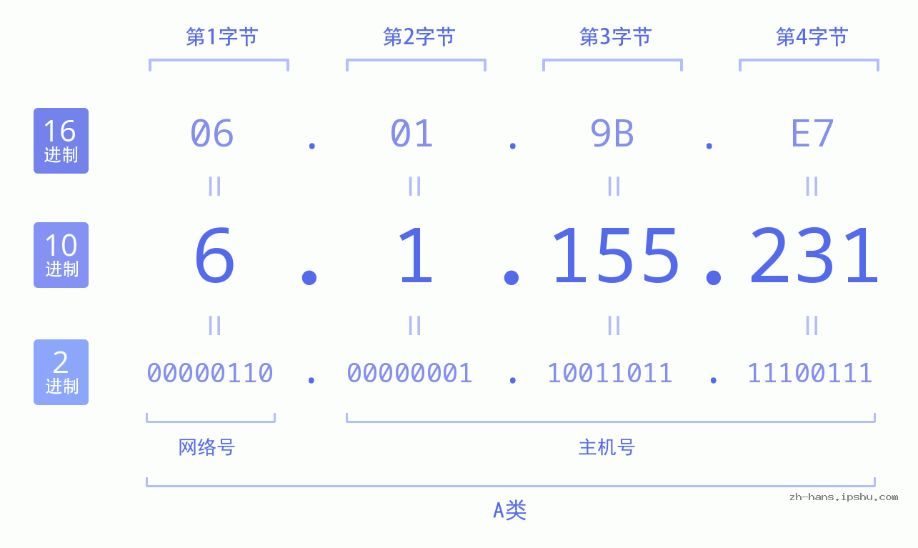 IP地址:6.1.155.231 数据结构图 二进制 十进制 十六进制 IPv4: 6.1.155.231 网络类型 网络号 主机号