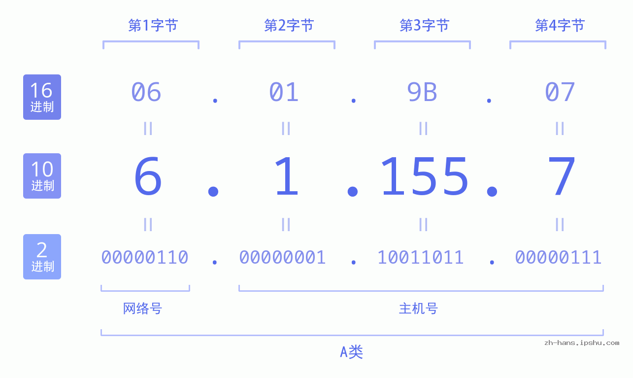 IP地址:6.1.155.7 数据结构图 二进制 十进制 十六进制 IPv4: 6.1.155.7 网络类型 网络号 主机号