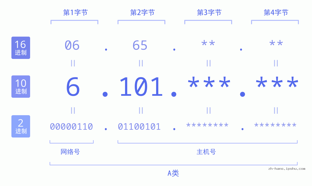 IP地址:6.101 数据结构图 二进制 十进制 十六进制 IPv4: 6.101 网络类型 网络号 主机号