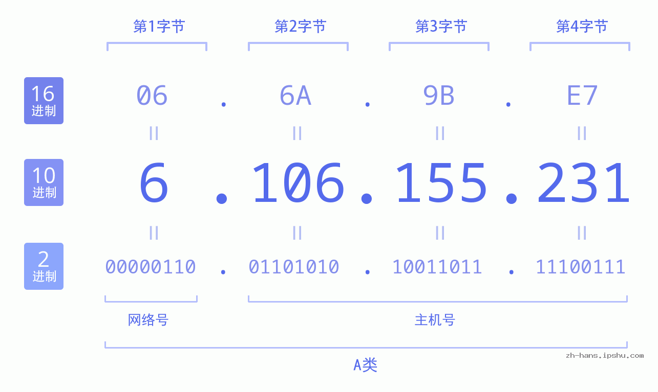 IP地址:6.106.155.231 数据结构图 二进制 十进制 十六进制 IPv4: 6.106.155.231 网络类型 网络号 主机号