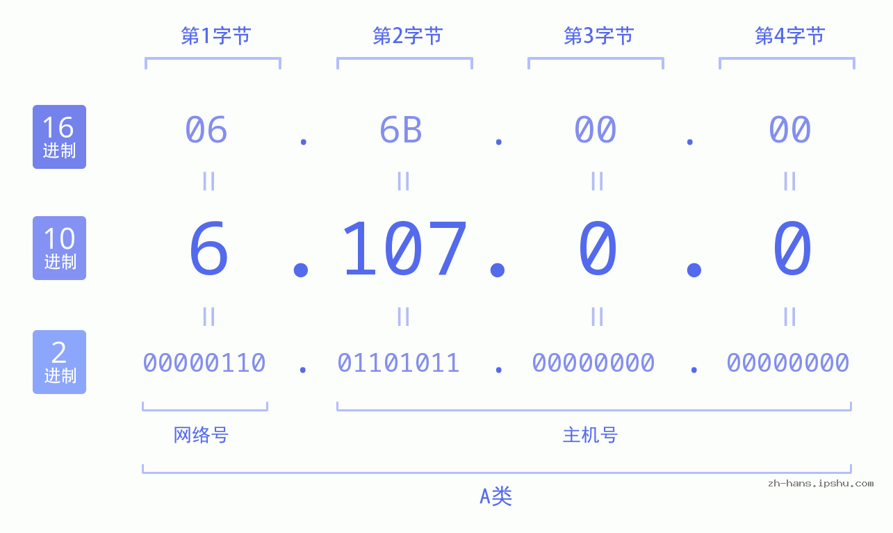 IP地址:6.107.0.0 数据结构图 二进制 十进制 十六进制 IPv4: 6.107.0.0 网络类型 网络号 主机号