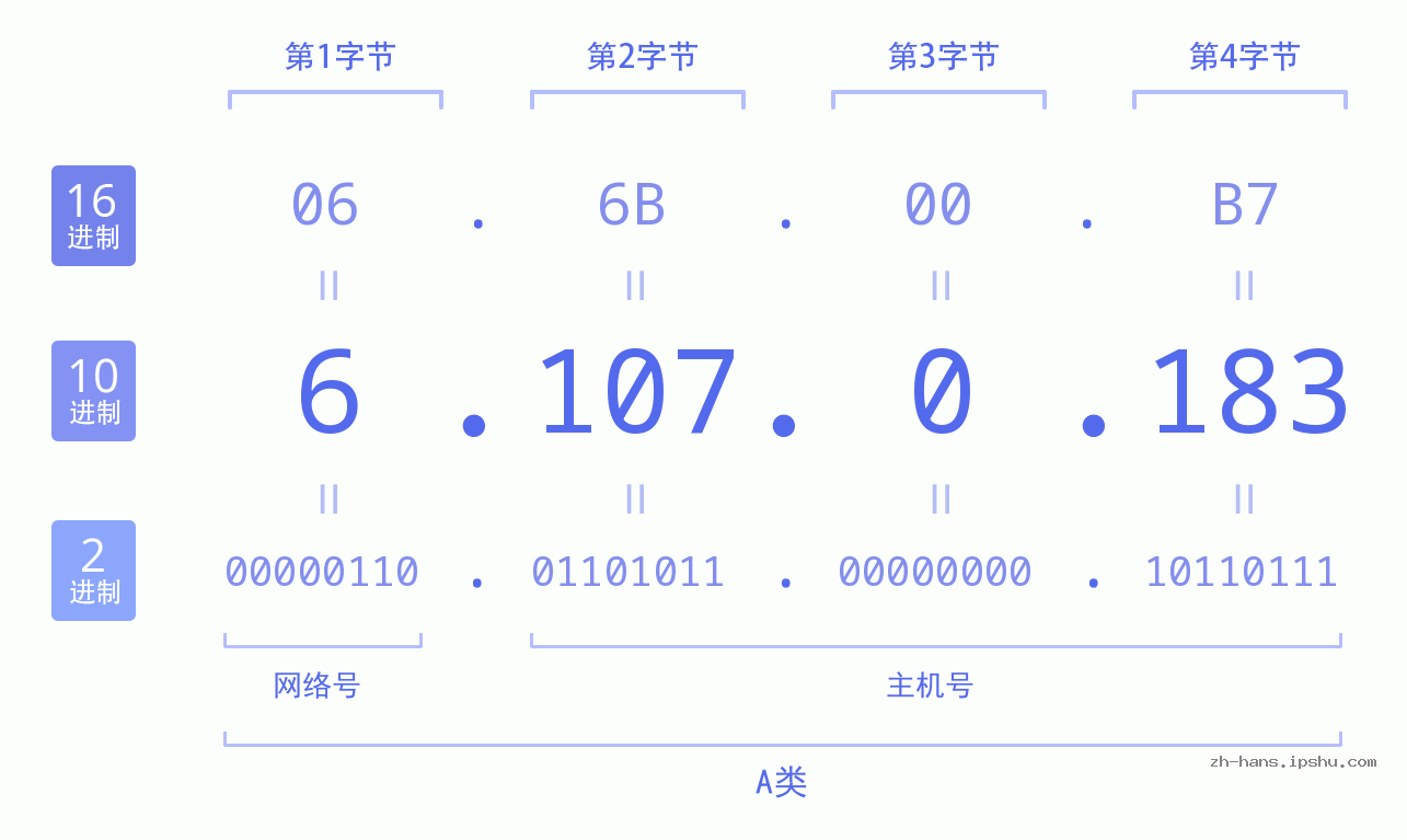 IP地址:6.107.0.183 数据结构图 二进制 十进制 十六进制 IPv4: 6.107.0.183 网络类型 网络号 主机号