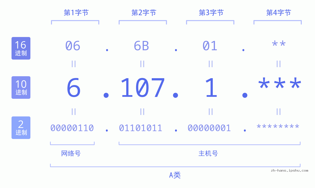 IP地址:6.107.1 数据结构图 二进制 十进制 十六进制 IPv4: 6.107.1 网络类型 网络号 主机号