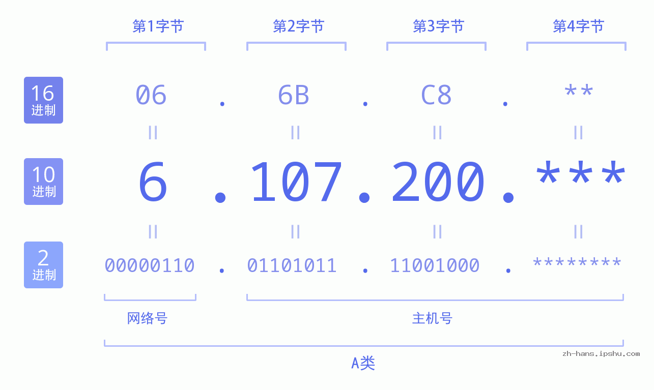 IP地址:6.107.200 数据结构图 二进制 十进制 十六进制 IPv4: 6.107.200 网络类型 网络号 主机号