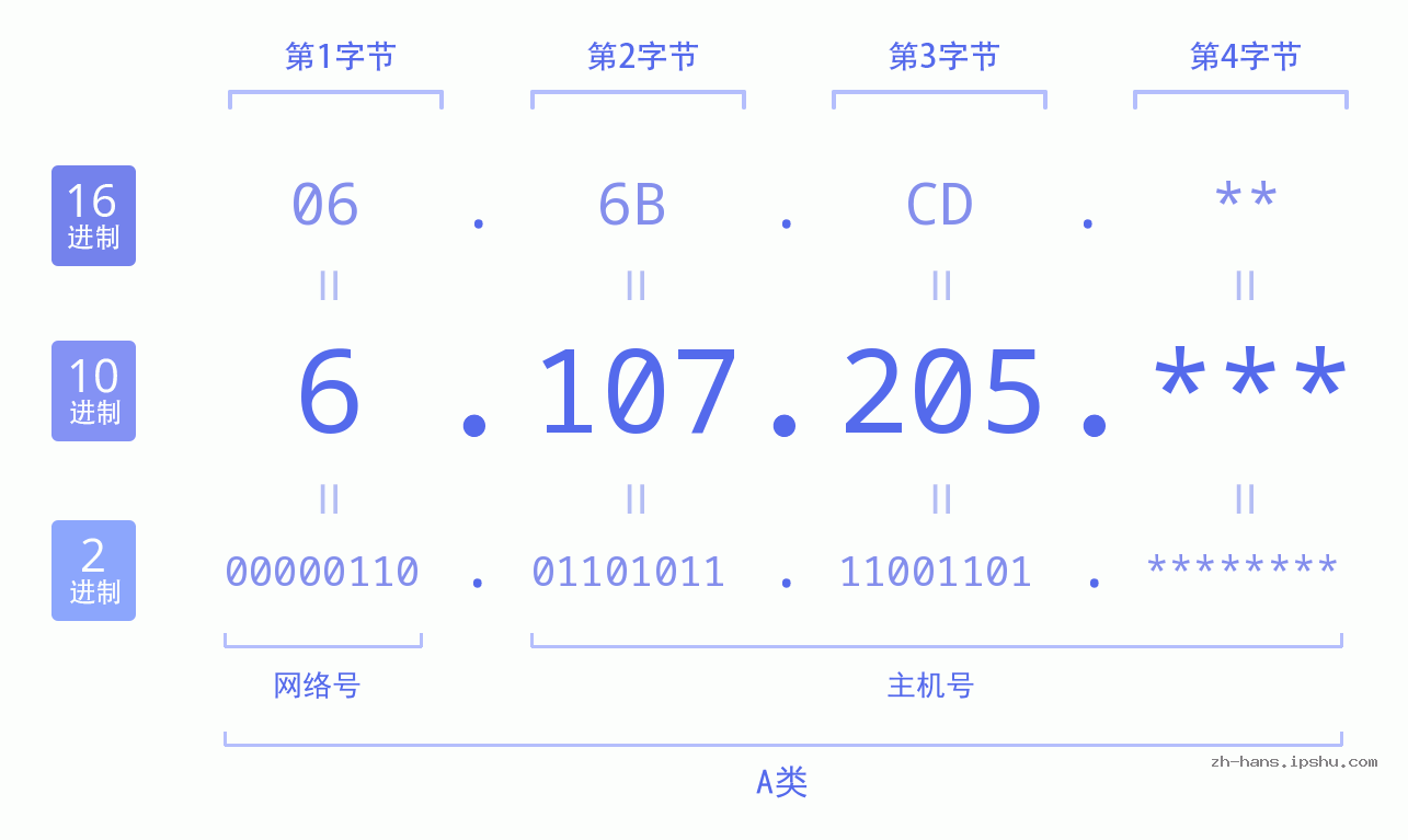 IP地址:6.107.205 数据结构图 二进制 十进制 十六进制 IPv4: 6.107.205 网络类型 网络号 主机号