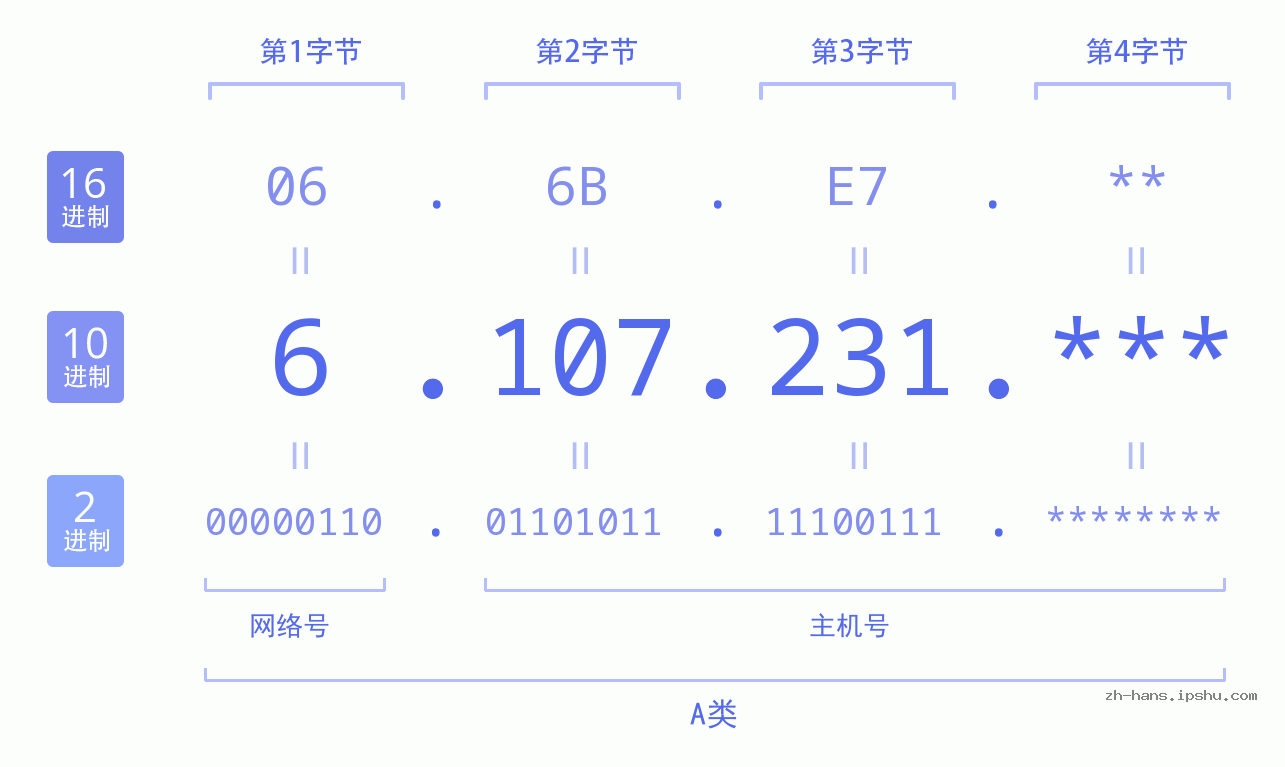 IP地址:6.107.231 数据结构图 二进制 十进制 十六进制 IPv4: 6.107.231 网络类型 网络号 主机号
