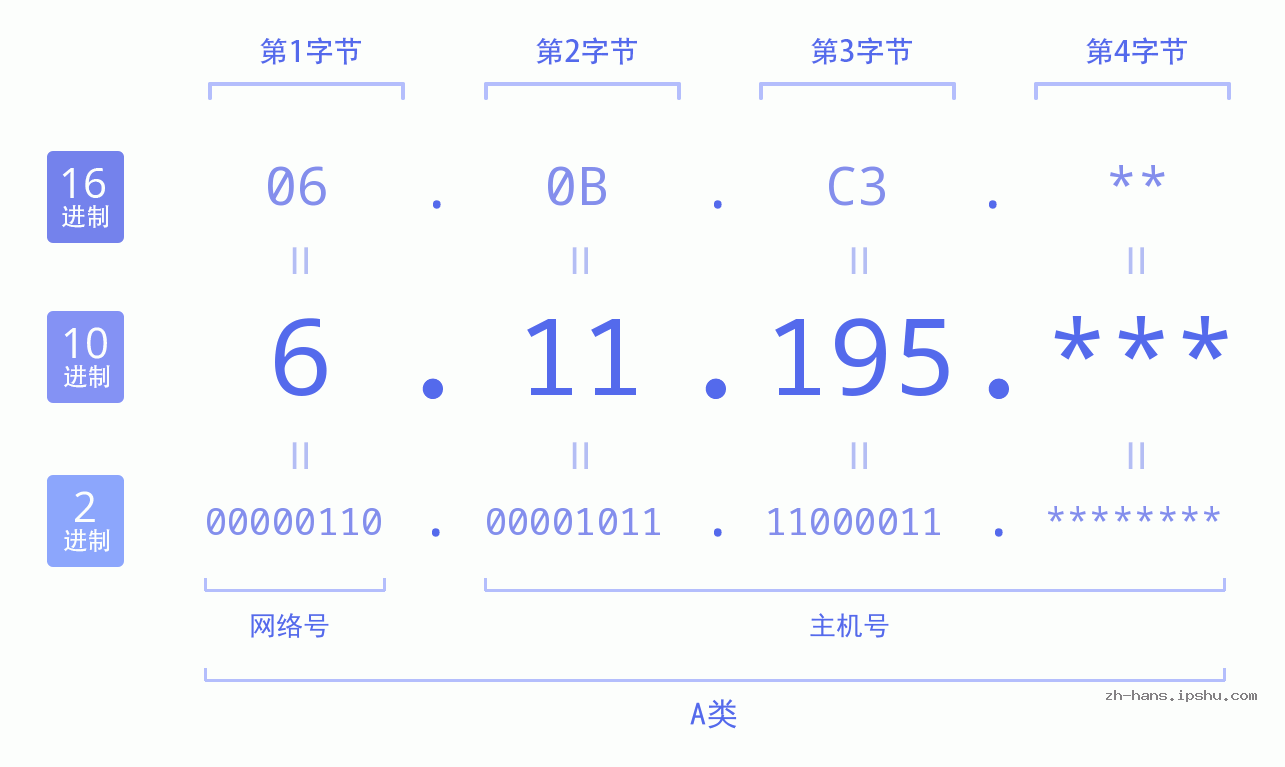 IP地址:6.11.195 数据结构图 二进制 十进制 十六进制 IPv4: 6.11.195 网络类型 网络号 主机号