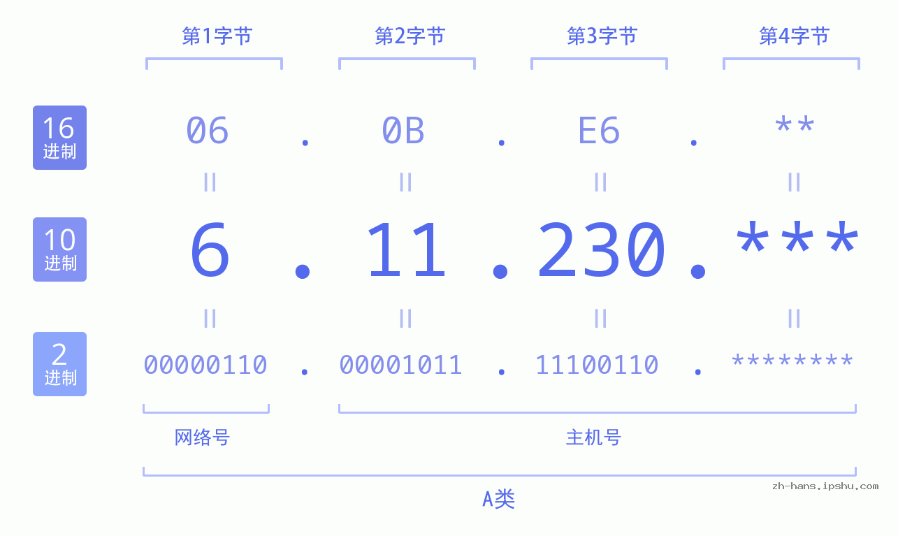 IP地址:6.11.230 数据结构图 二进制 十进制 十六进制 IPv4: 6.11.230 网络类型 网络号 主机号