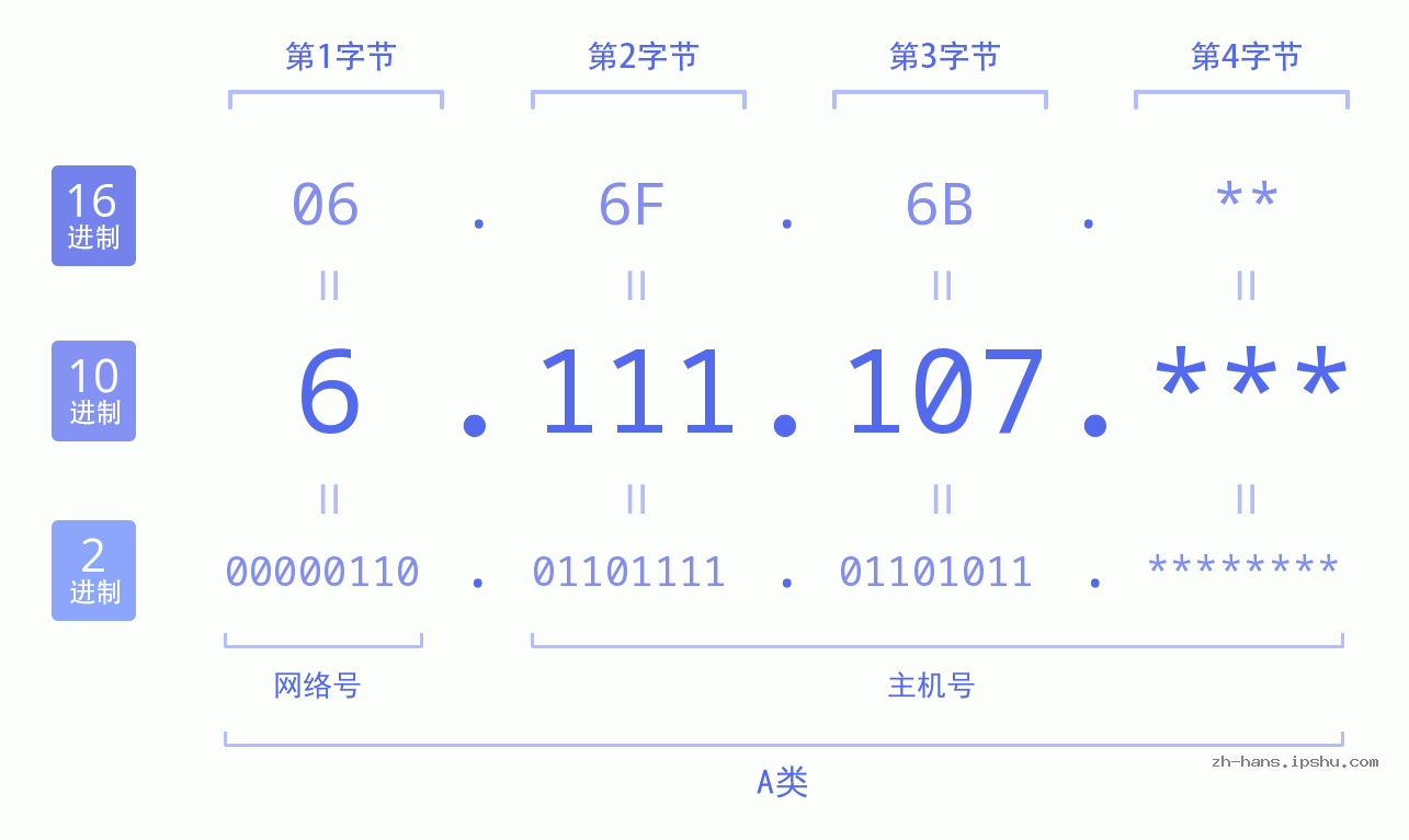 IP地址:6.111.107 数据结构图 二进制 十进制 十六进制 IPv4: 6.111.107 网络类型 网络号 主机号