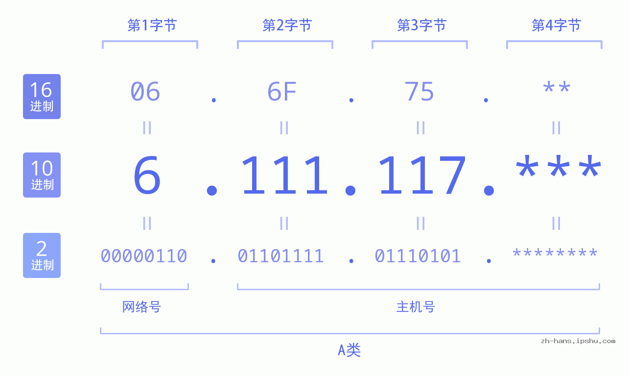 IP地址:6.111.117 数据结构图 二进制 十进制 十六进制 IPv4: 6.111.117 网络类型 网络号 主机号