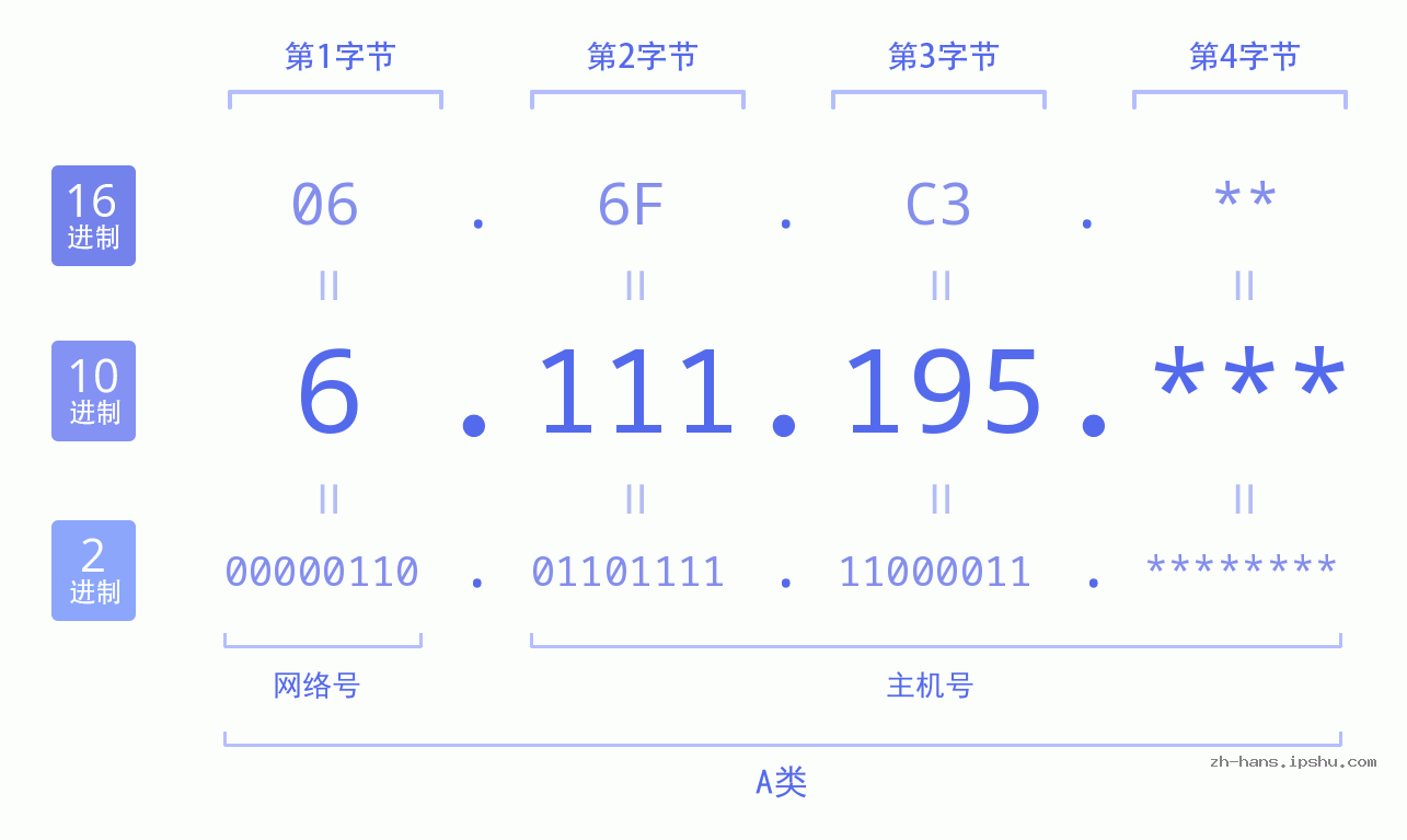 IP地址:6.111.195 数据结构图 二进制 十进制 十六进制 IPv4: 6.111.195 网络类型 网络号 主机号