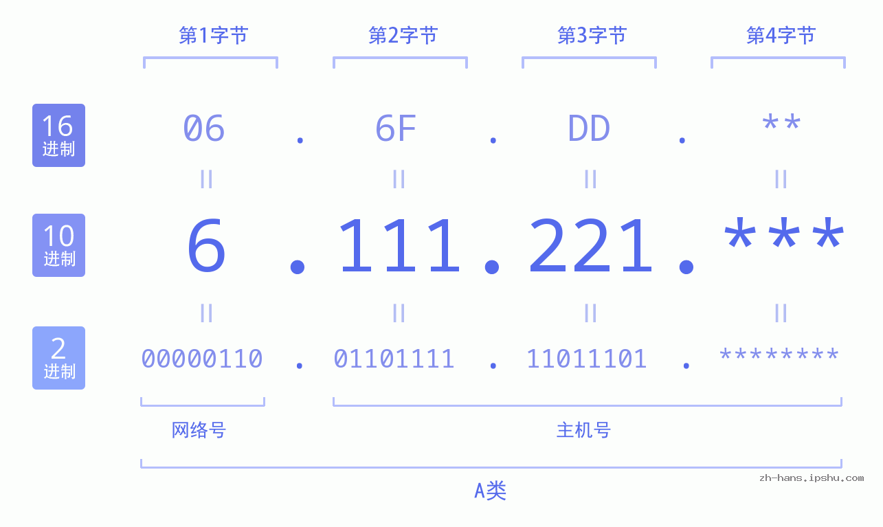 IP地址:6.111.221 数据结构图 二进制 十进制 十六进制 IPv4: 6.111.221 网络类型 网络号 主机号