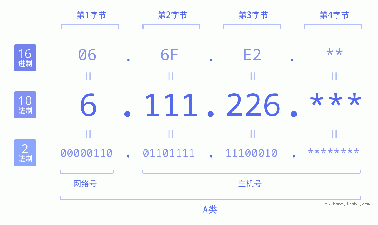 IPv4: 6.111.226 网络类型 网络号 主机号
