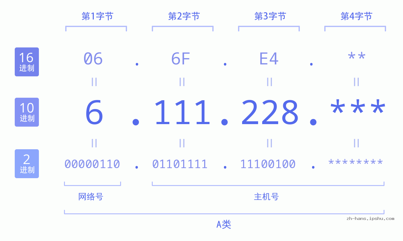 IP地址:6.111.228 数据结构图 二进制 十进制 十六进制 IPv4: 6.111.228 网络类型 网络号 主机号
