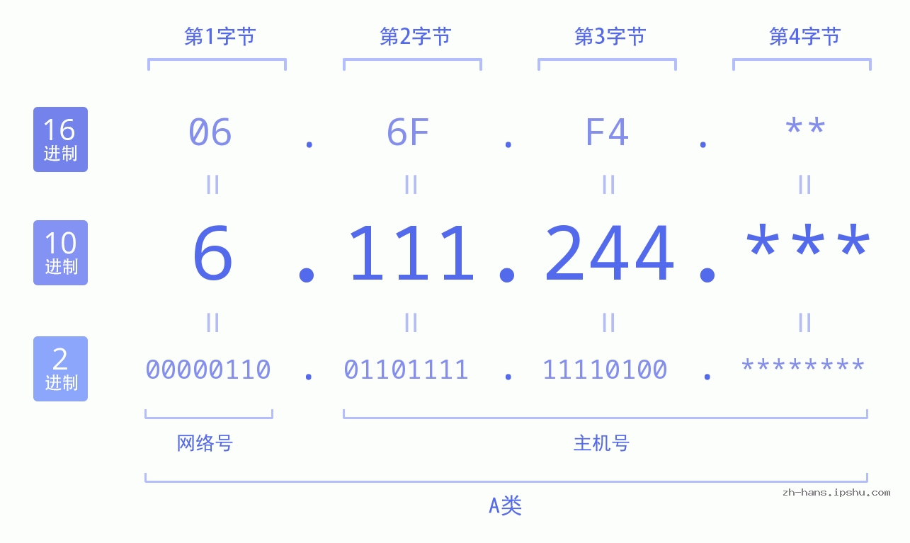 IP地址:6.111.244 数据结构图 二进制 十进制 十六进制 IPv4: 6.111.244 网络类型 网络号 主机号