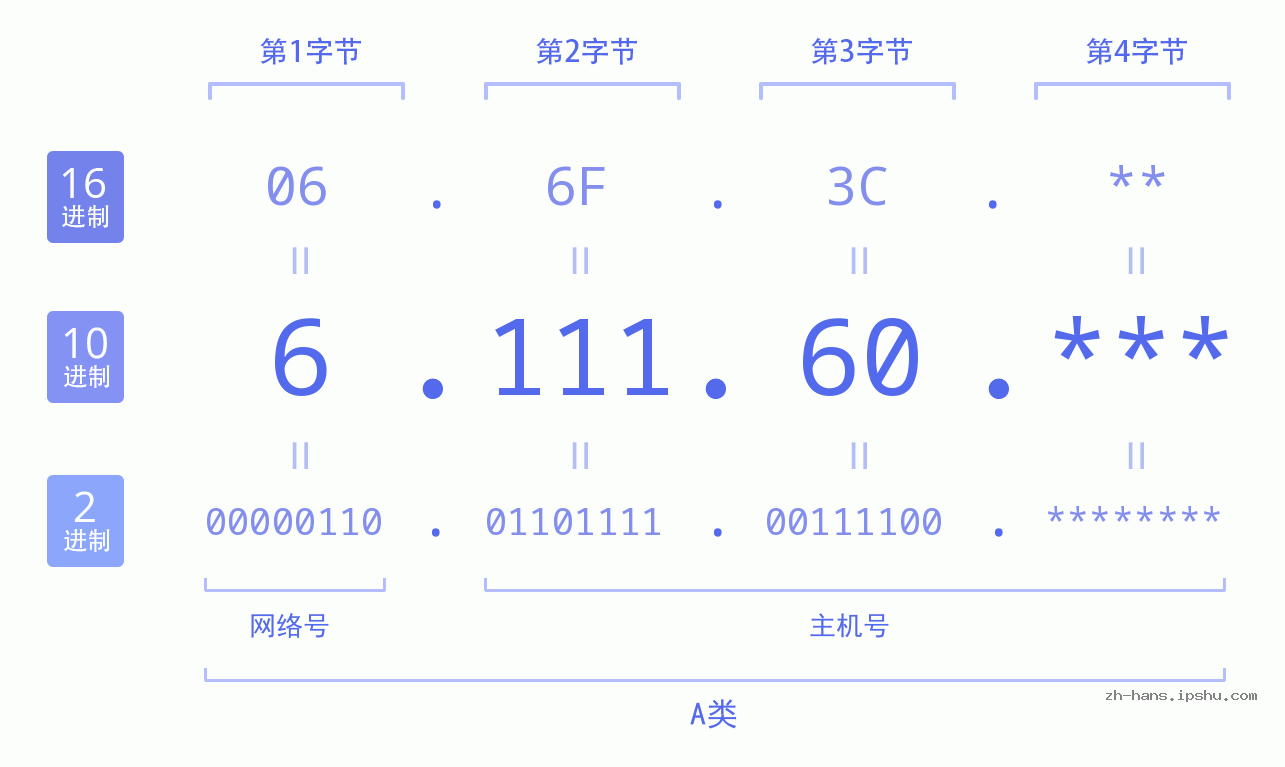 IP地址:6.111.60 数据结构图 二进制 十进制 十六进制 IPv4: 6.111.60 网络类型 网络号 主机号