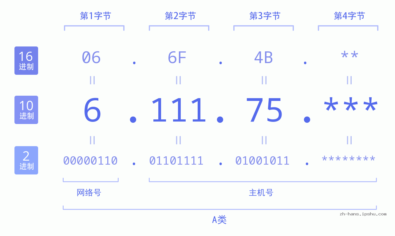 IP地址:6.111.75 数据结构图 二进制 十进制 十六进制 IPv4: 6.111.75 网络类型 网络号 主机号