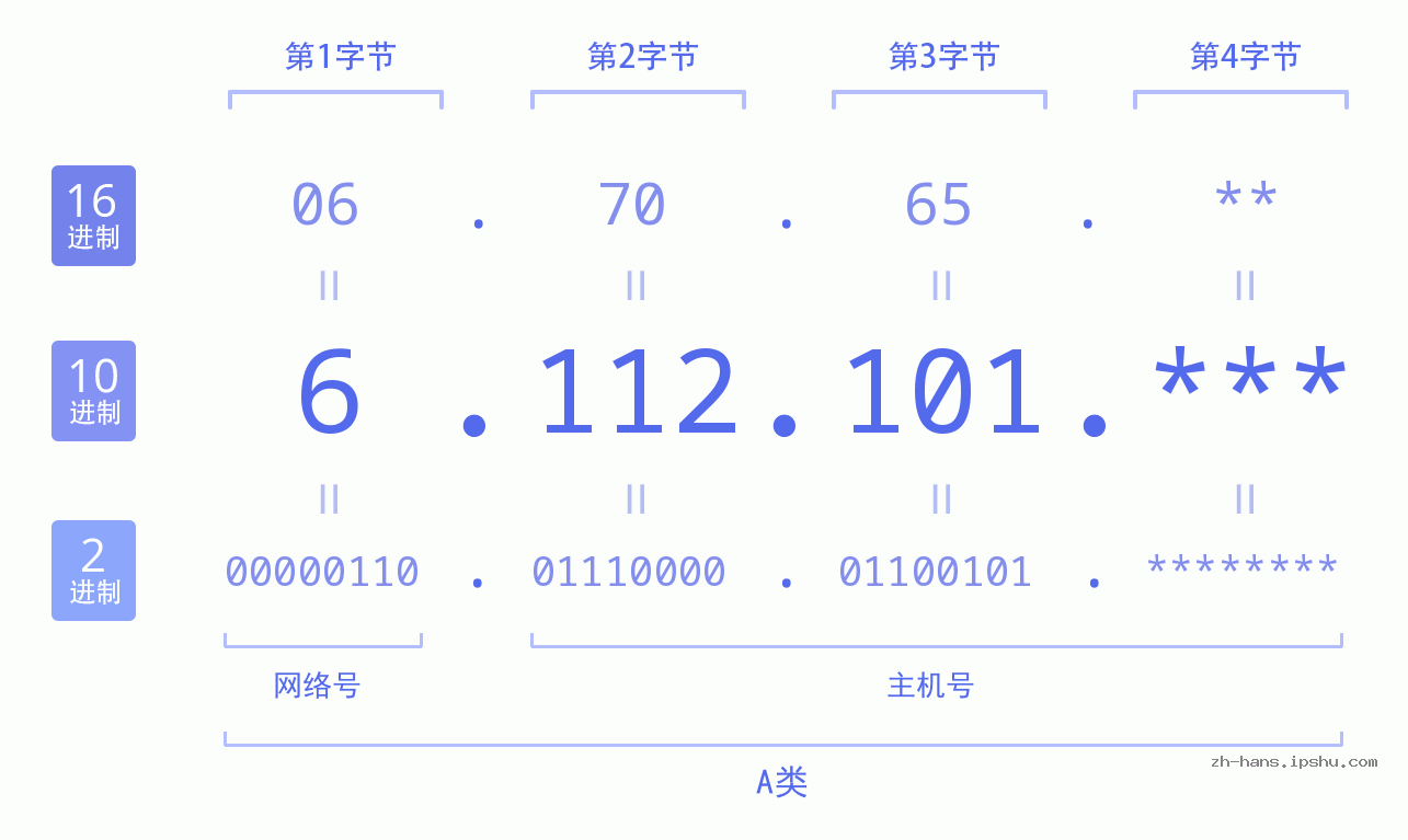 IP地址:6.112.101 数据结构图 二进制 十进制 十六进制 IPv4: 6.112.101 网络类型 网络号 主机号