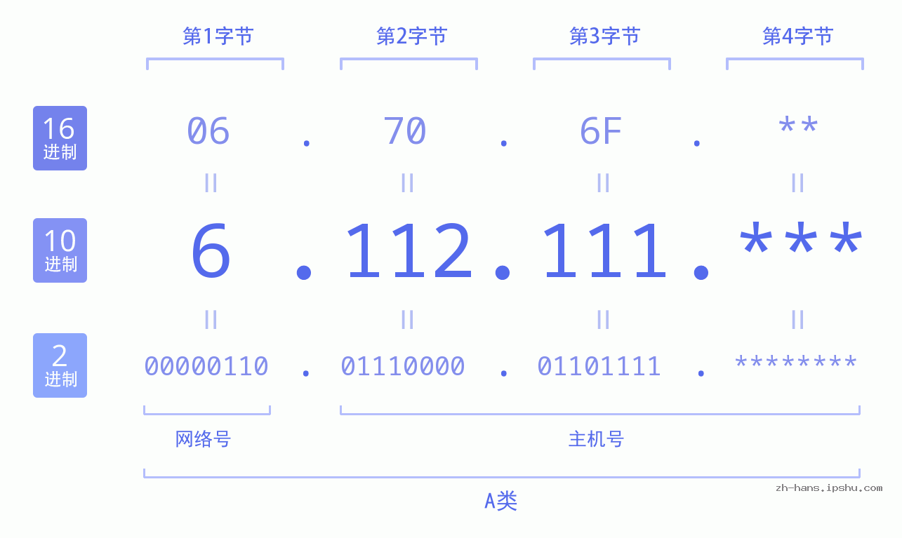 IP地址:6.112.111 数据结构图 二进制 十进制 十六进制 IPv4: 6.112.111 网络类型 网络号 主机号