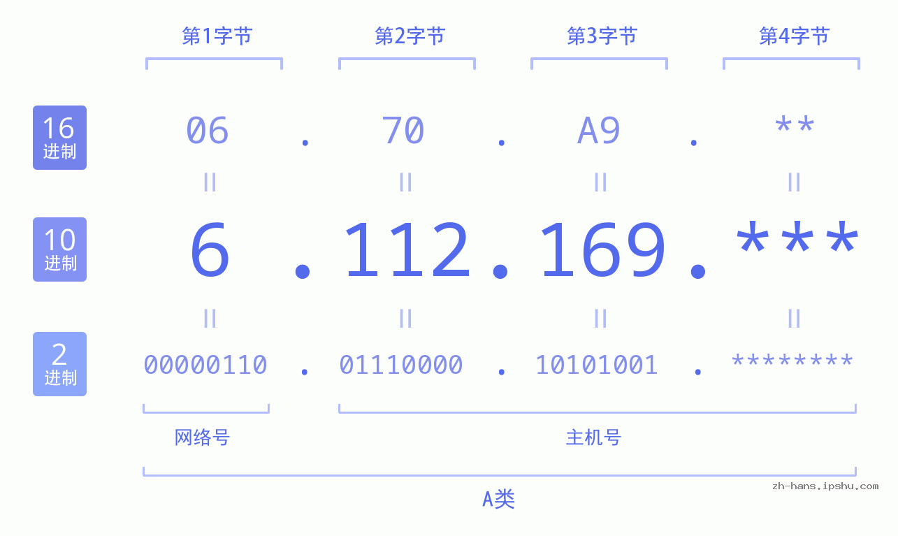 IP地址:6.112.169 数据结构图 二进制 十进制 十六进制 IPv4: 6.112.169 网络类型 网络号 主机号