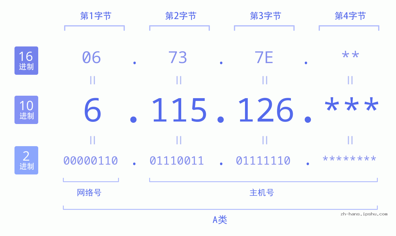 IP地址:6.115.126 数据结构图 二进制 十进制 十六进制 IPv4: 6.115.126 网络类型 网络号 主机号