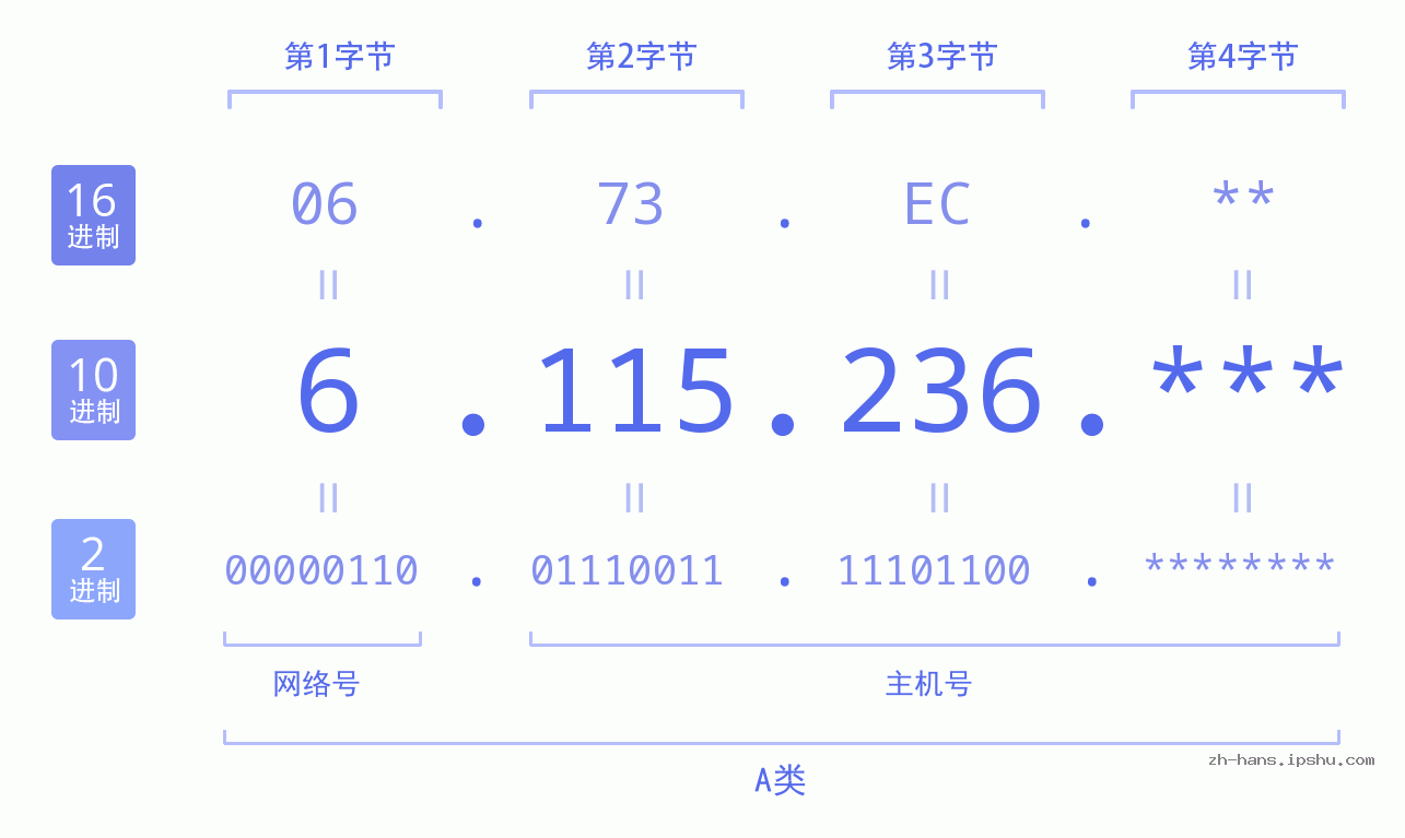 IP地址:6.115.236 数据结构图 二进制 十进制 十六进制 IPv4: 6.115.236 网络类型 网络号 主机号