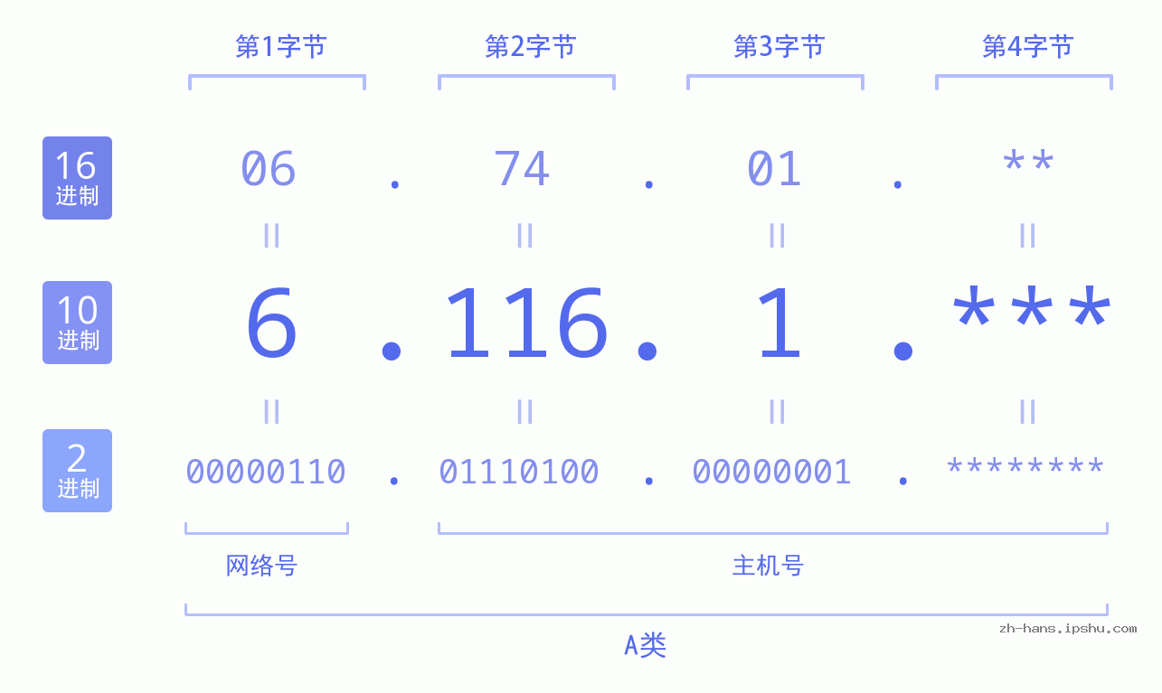 IP地址:6.116.1 数据结构图 二进制 十进制 十六进制 IPv4: 6.116.1 网络类型 网络号 主机号