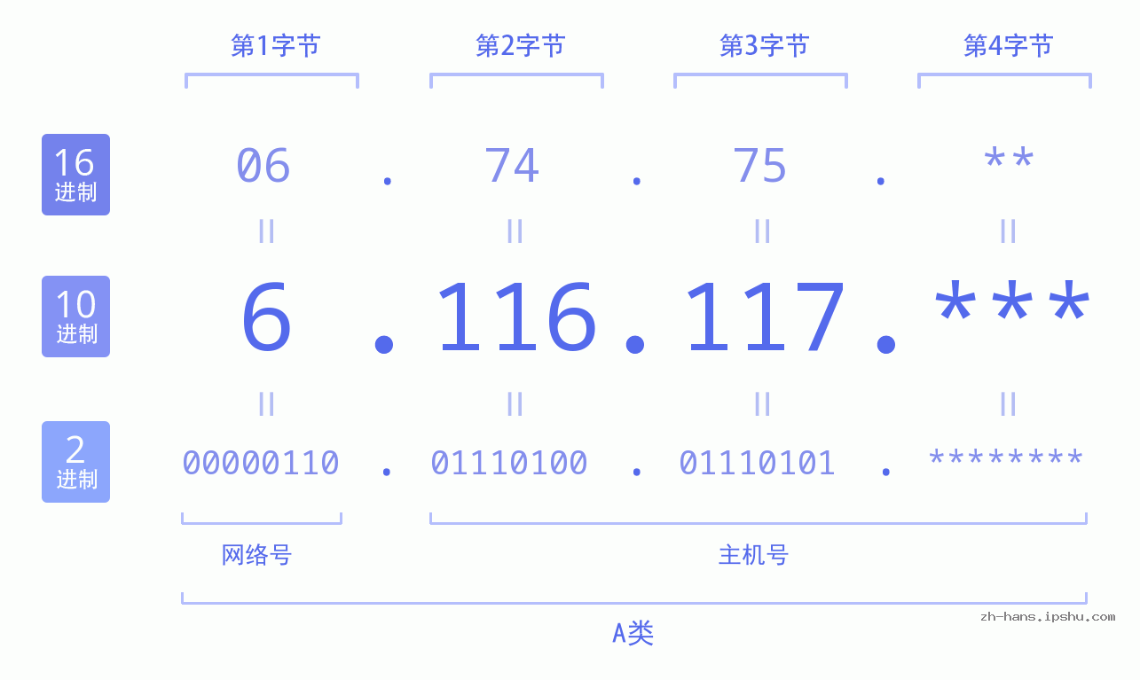 IP地址:6.116.117 数据结构图 二进制 十进制 十六进制 IPv4: 6.116.117 网络类型 网络号 主机号