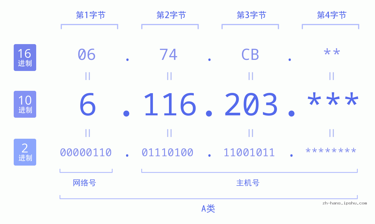 IP地址:6.116.203 数据结构图 二进制 十进制 十六进制 IPv4: 6.116.203 网络类型 网络号 主机号