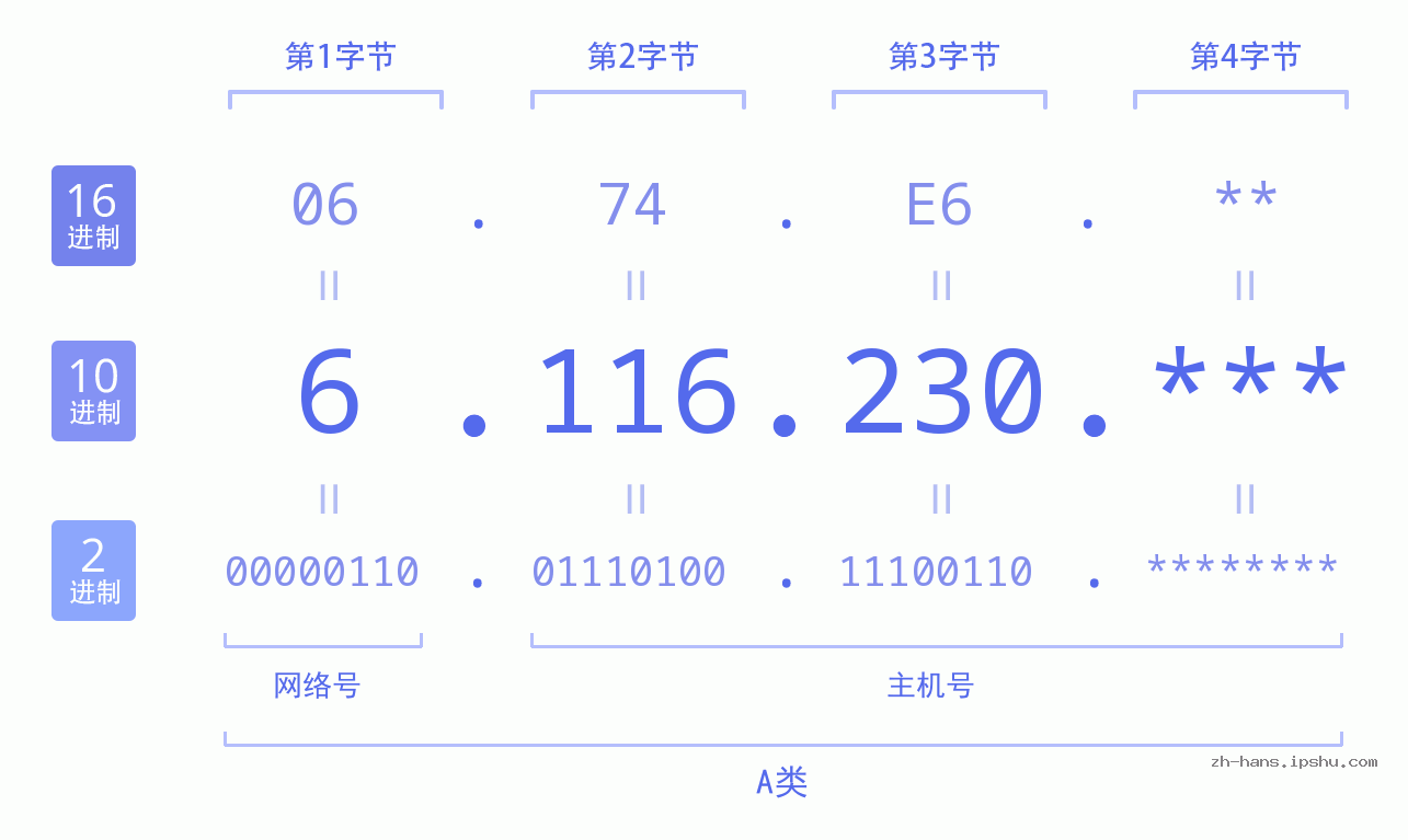 IP地址:6.116.230 数据结构图 二进制 十进制 十六进制 IPv4: 6.116.230 网络类型 网络号 主机号
