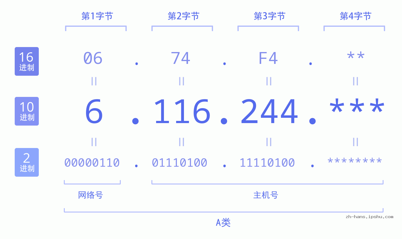 IP地址:6.116.244 数据结构图 二进制 十进制 十六进制 IPv4: 6.116.244 网络类型 网络号 主机号