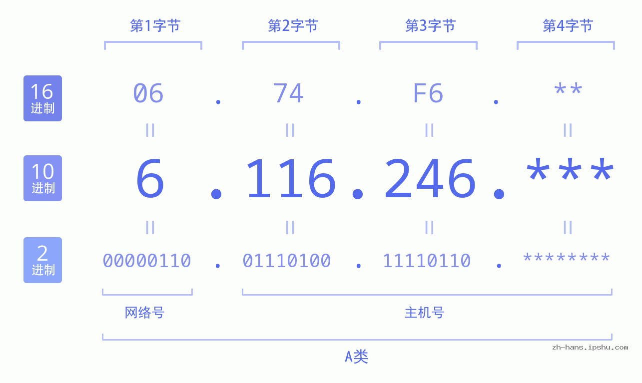 IP地址:6.116.246 数据结构图 二进制 十进制 十六进制 IPv4: 6.116.246 网络类型 网络号 主机号