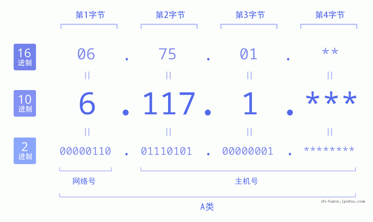 IP地址:6.117.1 数据结构图 二进制 十进制 十六进制 IPv4: 6.117.1 网络类型 网络号 主机号