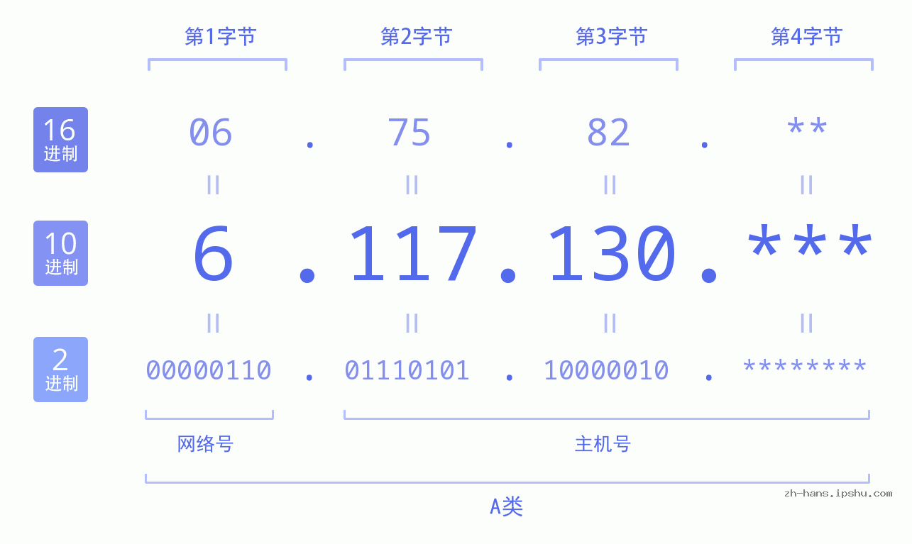 IP地址:6.117.130 数据结构图 二进制 十进制 十六进制 IPv4: 6.117.130 网络类型 网络号 主机号