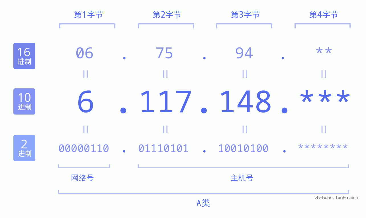 IP地址:6.117.148 数据结构图 二进制 十进制 十六进制 IPv4: 6.117.148 网络类型 网络号 主机号