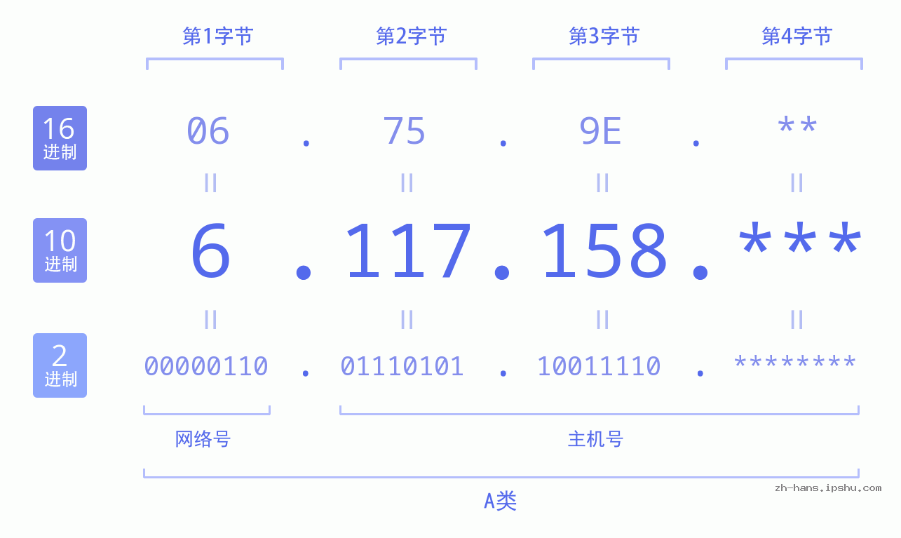 IP地址:6.117.158 数据结构图 二进制 十进制 十六进制 IPv4: 6.117.158 网络类型 网络号 主机号