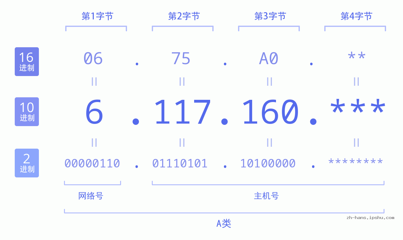 IP地址:6.117.160 数据结构图 二进制 十进制 十六进制 IPv4: 6.117.160 网络类型 网络号 主机号