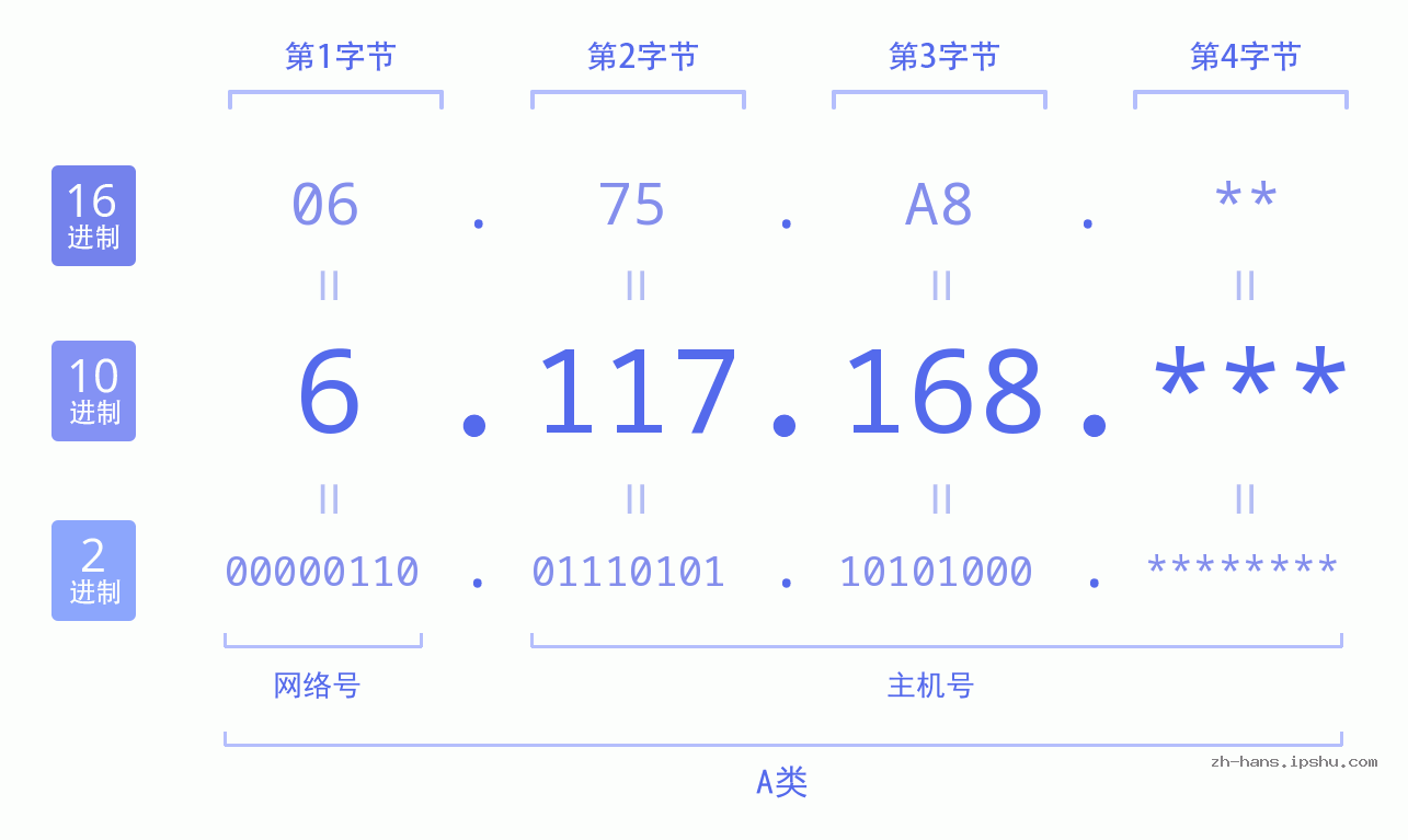 IP地址:6.117.168 数据结构图 二进制 十进制 十六进制 IPv4: 6.117.168 网络类型 网络号 主机号