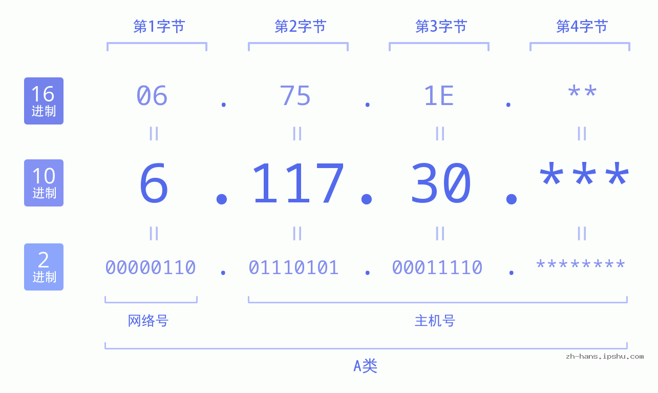 IP地址:6.117.30 数据结构图 二进制 十进制 十六进制 IPv4: 6.117.30 网络类型 网络号 主机号
