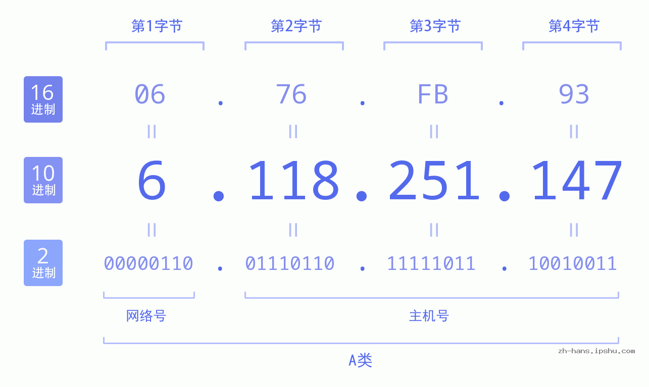 IP地址:6.118.251.147 数据结构图 二进制 十进制 十六进制 IPv4: 6.118.251.147 网络类型 网络号 主机号