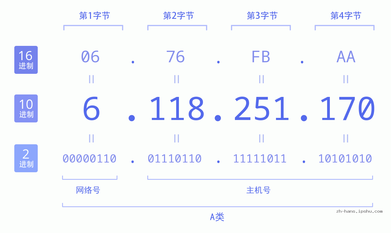 IP地址:6.118.251.170 数据结构图 二进制 十进制 十六进制 IPv4: 6.118.251.170 网络类型 网络号 主机号