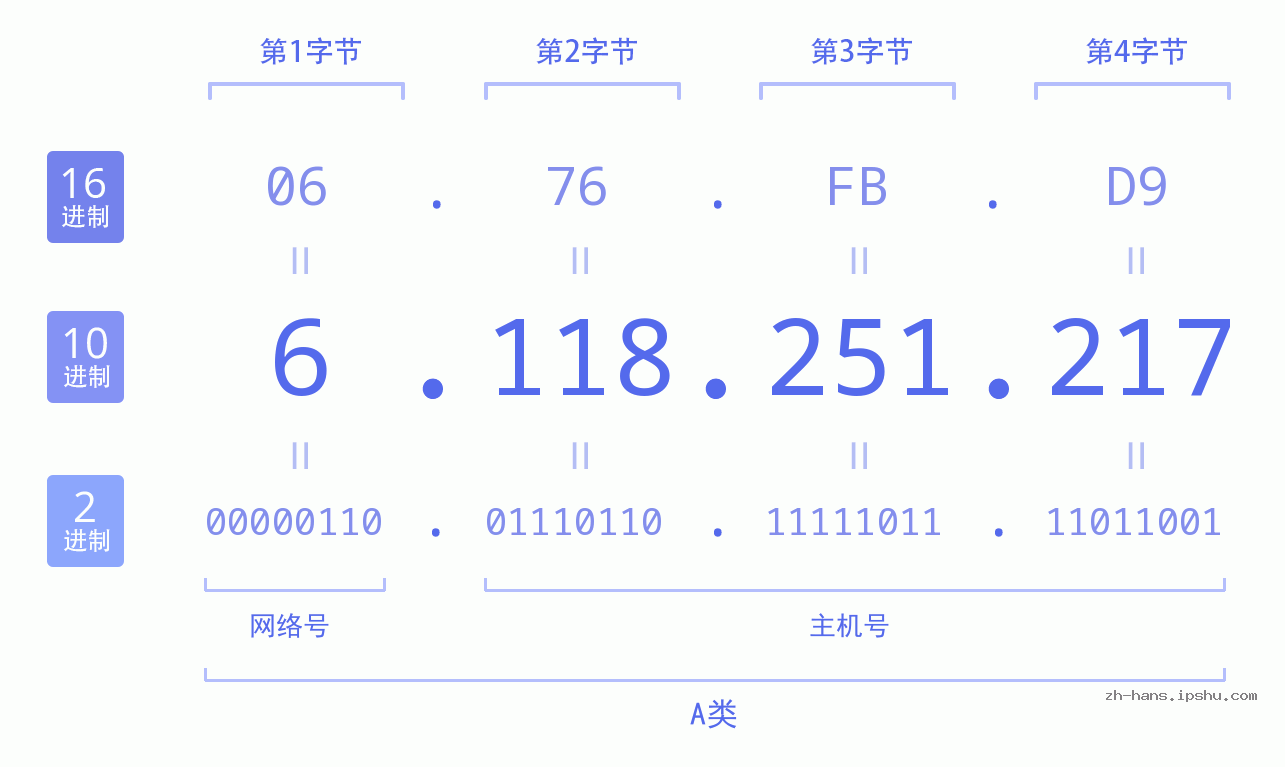 IP地址:6.118.251.217 数据结构图 二进制 十进制 十六进制 IPv4: 6.118.251.217 网络类型 网络号 主机号