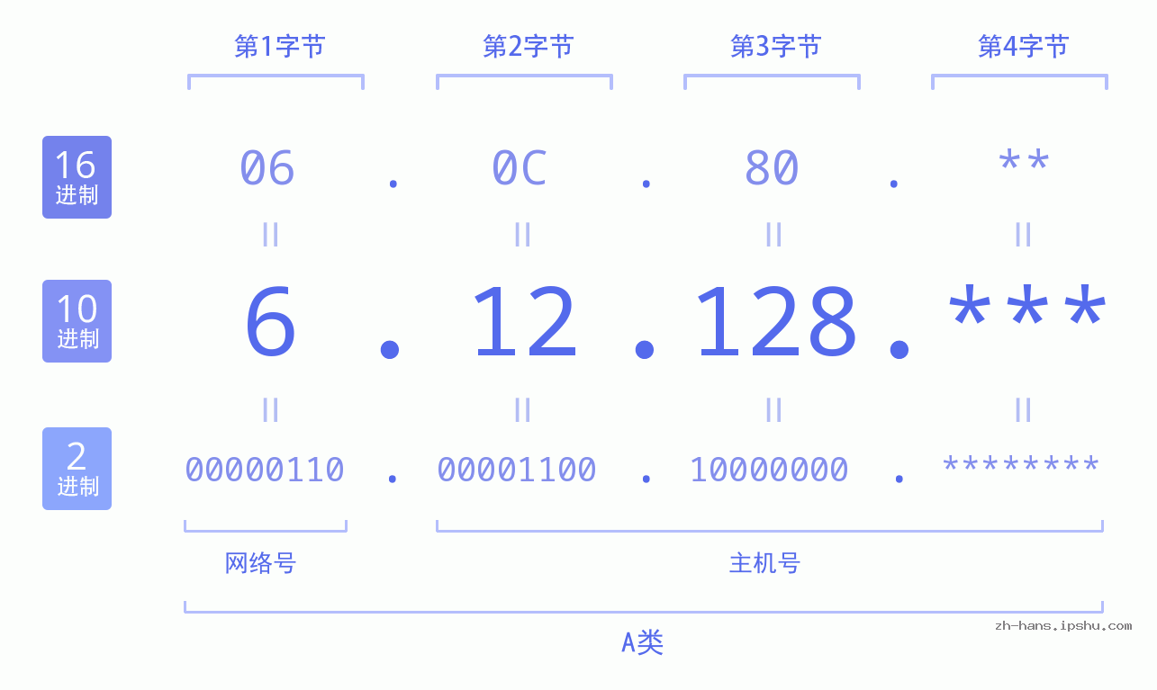 IP地址:6.12.128 数据结构图 二进制 十进制 十六进制 IPv4: 6.12.128 网络类型 网络号 主机号