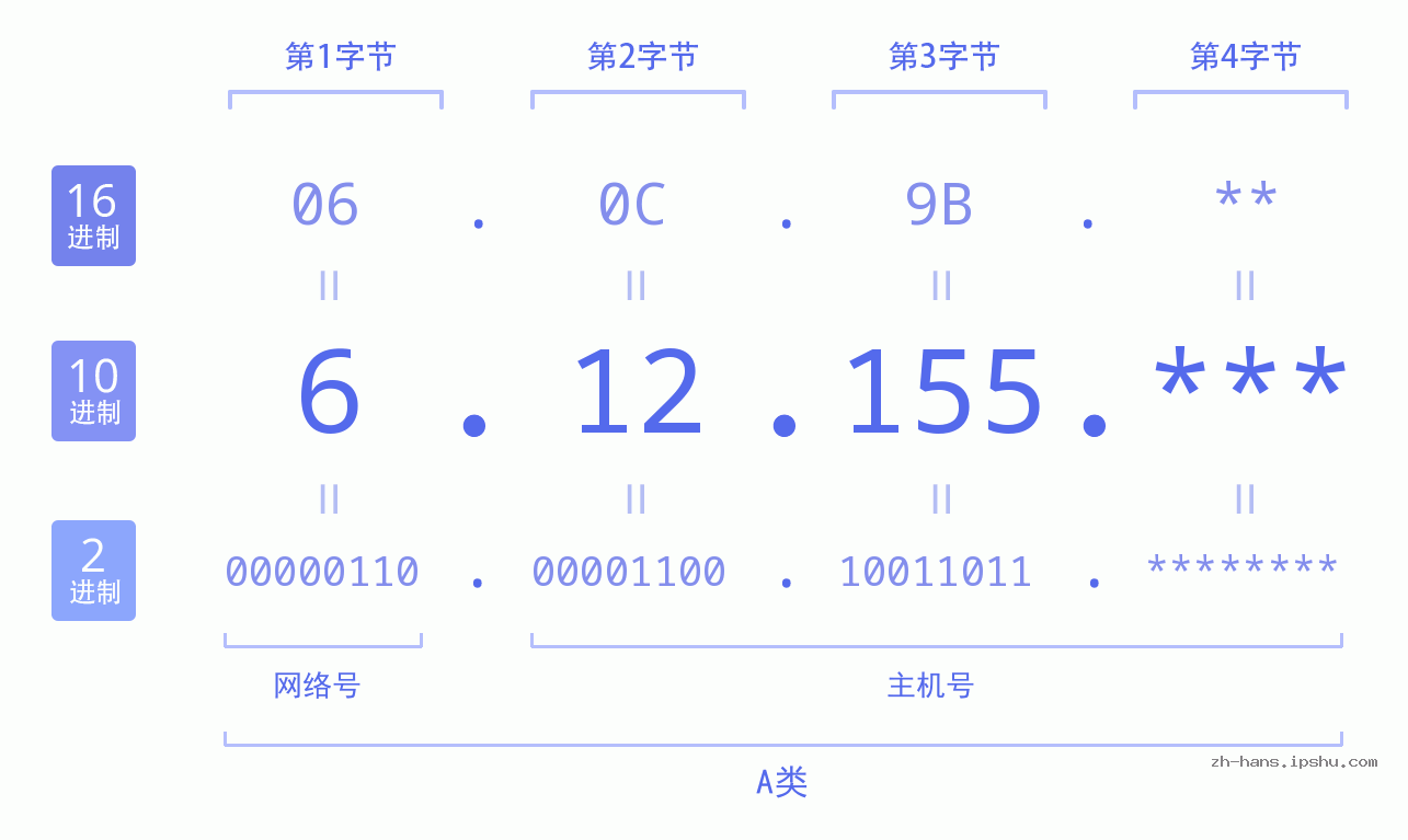 IP地址:6.12.155 数据结构图 二进制 十进制 十六进制 IPv4: 6.12.155 网络类型 网络号 主机号
