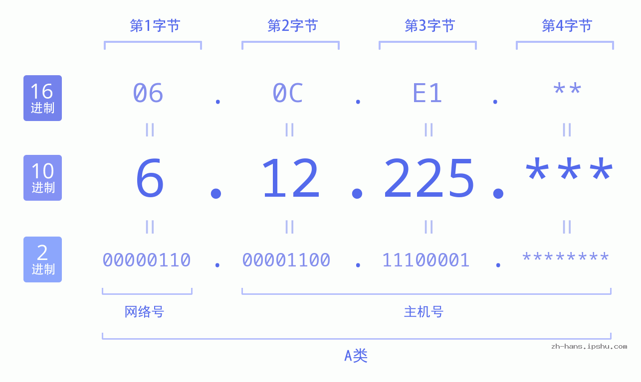 IP地址:6.12.225 数据结构图 二进制 十进制 十六进制 IPv4: 6.12.225 网络类型 网络号 主机号