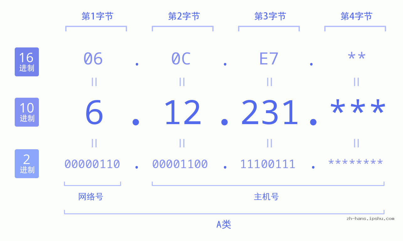 IP地址:6.12.231 数据结构图 二进制 十进制 十六进制 IPv4: 6.12.231 网络类型 网络号 主机号