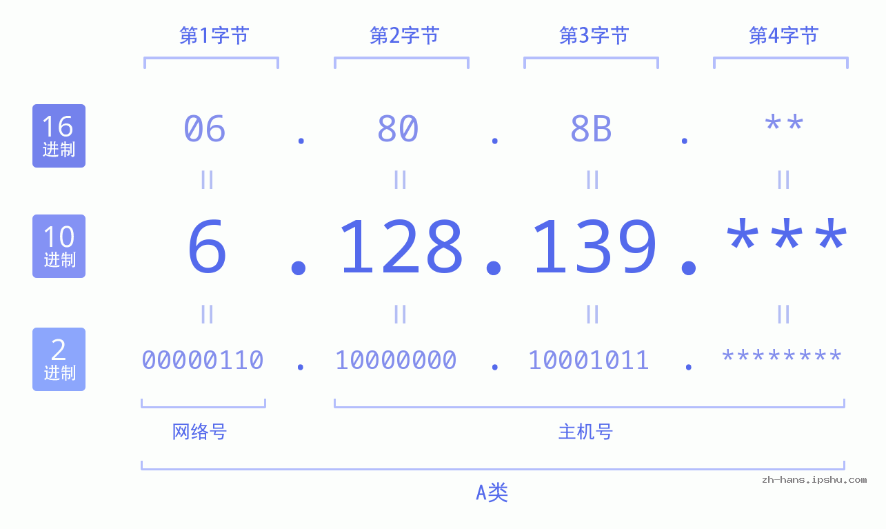 IP地址:6.128.139 数据结构图 二进制 十进制 十六进制 IPv4: 6.128.139 网络类型 网络号 主机号