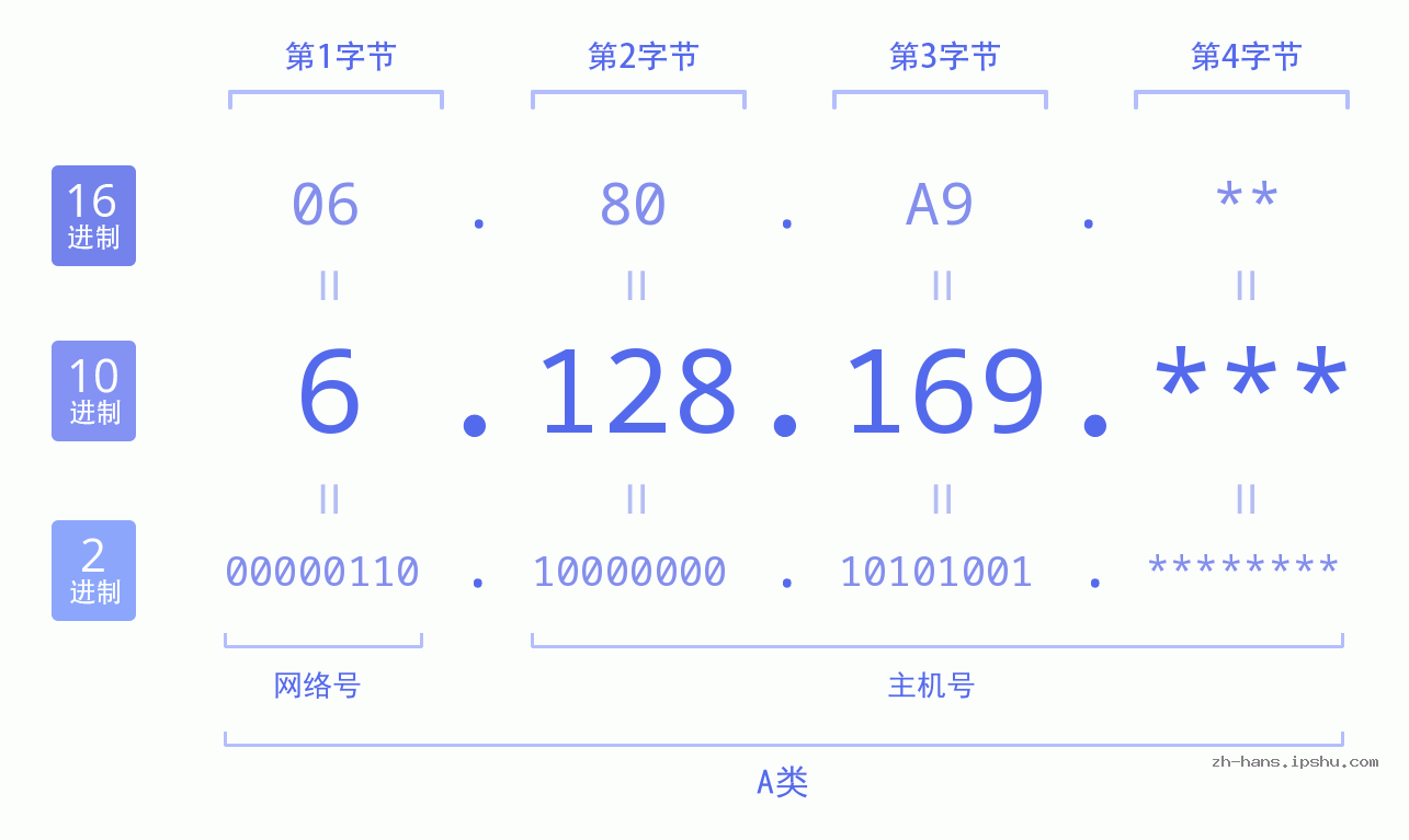 IP地址:6.128.169 数据结构图 二进制 十进制 十六进制 IPv4: 6.128.169 网络类型 网络号 主机号