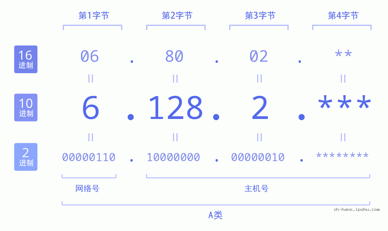 IP地址:6.128.2 数据结构图 二进制 十进制 十六进制 IPv4: 6.128.2 网络类型 网络号 主机号